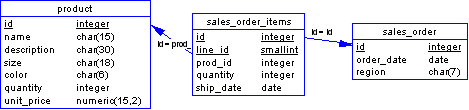 A many-to-many relationship between the sales_order and product tables.