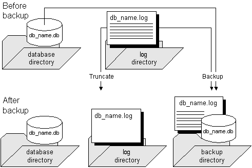 In a full backup where the log file is truncated, the database file and log file are copied to the backup directory. Once the backup is complete, the log file is truncated. The backup leaves the database file in place.