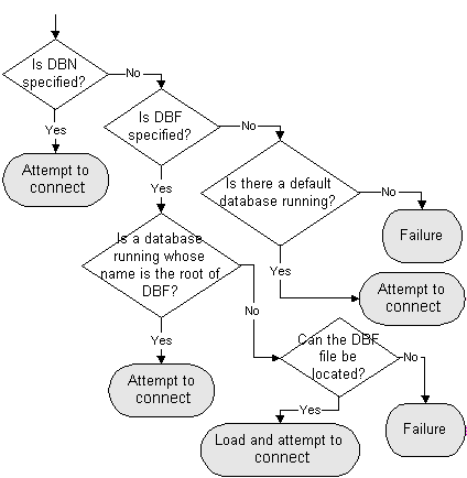 Flowchart of Adaptive Server Anywhere locating a database once it has located a server.