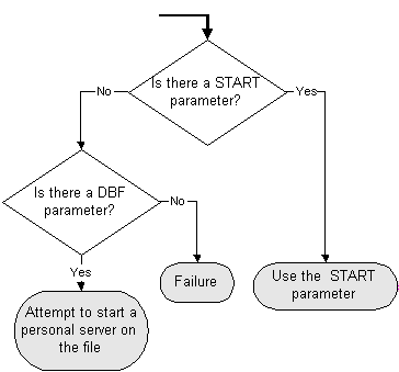 Flowchart of the interface libraries attempting to start a personal server using the StartLine (START) parameter or a DatabaseFile (DBF) parameter.