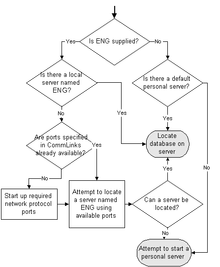 Flowchart of Adaptive Server Anywhere attempting to start a personal server.