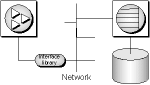 A client connection to a network database server, showing the client using an Interface library to connect to a server running on the network.