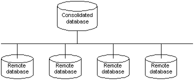 A single consolidated database and a set of remote databases.