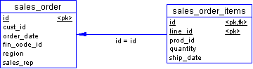 An entity diagram showing UltraLite tables for sales_order and sales_order_items.