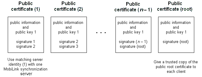 A certificate chain.