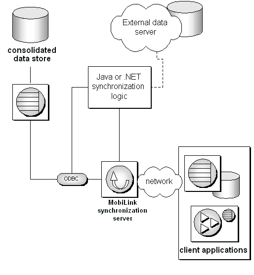 Using Java synchronization logic to access other data sources.