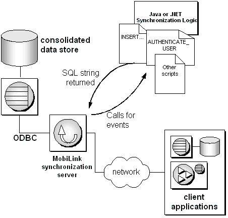 Java synchronization logic architecture.