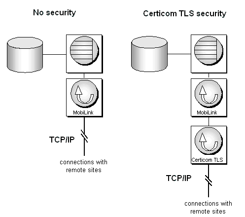 Transport-layer security architecture at the MobiLink synchronization server.