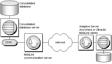 The MobiLink architecture, showing the consolidated database store, the consolidated server, an ODBC connection, the MobiLink synchronization server, the network, and MobiLink clients.