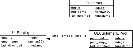 The ULCustomerIDPool, ULEmployee, and ULCustomer tables.