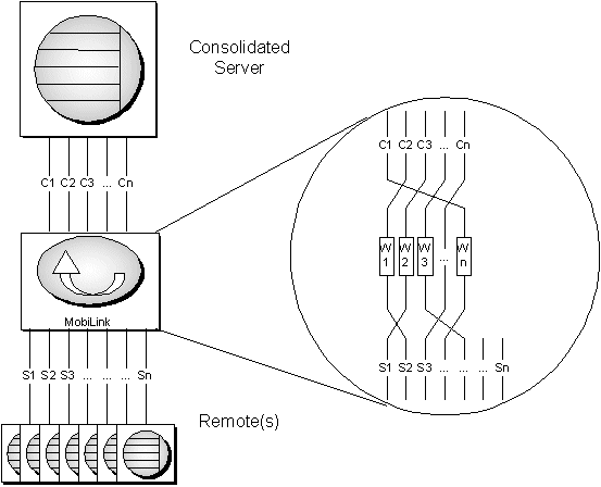 MobiLink database connections, worker threads, and synchronizations.