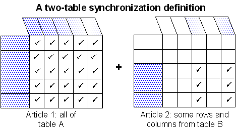 The figure shows a two-table synchronization definition, featuring one article using all rows and columns from Table A, and another article with some rows and columns from Table B.