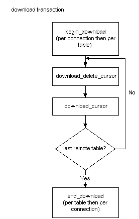 Flowchart of the MobiLink download transaction process.
