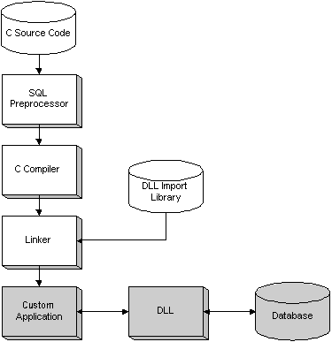 Overview of the embedded SQL development process