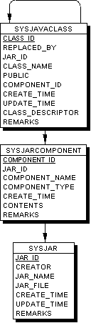 Java system tables: SYSJAVACLASS, SYSJARCOMPONENT, AND SYSJAR.