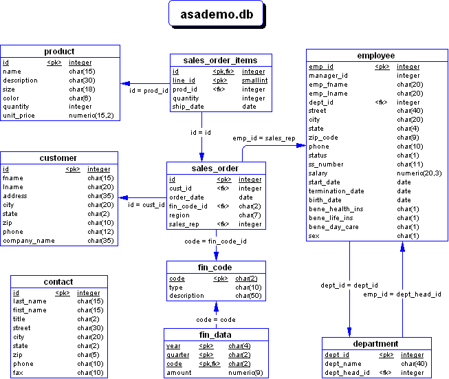 The Adaptive Server Anywhere sample database, including tables, column names, primary keys, and foreign key relationships.