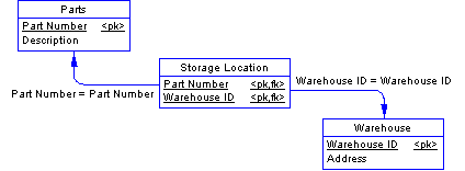 The foreign key relationship between the Parts table and Storage Location table is Part Number = Part Number. The foreign key relationship between the Storage Location table and Warehouse table is Warehouse ID = Warehouse ID.