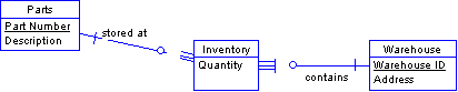Between the Parts entity and Warehouse entity is the Inventory entity, which contains the Quantity column.