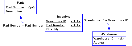 The foreign key relationship between the Parts table and Inventory table is Part Number = Part Number. The foreign key relationship between the Inventory table and Warehouse table is Warehouse ID = Warehouse ID.