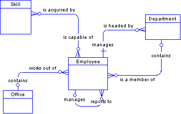 The entity relationships are: a skill is acquired by an employee, and an employee is capable of having skills. An employee manages departments, and a department is headed by an employee. An employee is a member of a department, and a department contains employees. An employee works out of an office, and an office contains employees. An employee manages employees, and employees report to an employee.