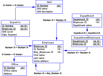 The physical data model shows the following foreign key relationships. The foreign key relationship between the Skill table and Expert In table is ID Number = ID Number. The foreign key relationship between Expert In and Employee is Employee ID = Employee ID. The foreign key relationship between Employee and Office is ID Number = ID Number. The foreign key relationship between Employee and Department is Employee ID = Employee ID. The foreign relationship between Department and Department/Employee is Department ID = Department ID. The foreign key relationship between the Department/Employee table and the Employee is Employee ID = Employee ID.