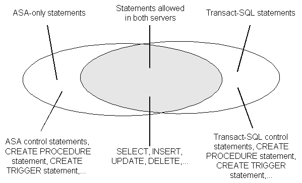 A Venn diagram of two circles. The non-overlapping parts of the two circles show statements such as CREATE PROCEDURE and CREATE TRIGGER that have distinct syntaxes in Adaptive Server Anywhere and Transact-SQL. The overlapping area shows statements that are the same in both servers, such as SELECT, INSERT, UPDATE and DELETE.