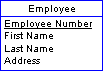 The Employee table with its columns: employee number, first name, last name, and address. Employee number is underlined.