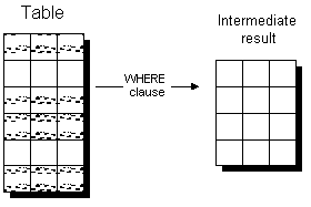 The intermediate result contains a subset of rows from the table.