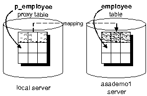 A proxy table called p_employee is on the local server, and is mapped to the employee table on the asademo1 server.
