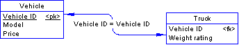 The foreign key relationship between the Vehicle table and Truck table is Vehicle ID = Vehicle ID.