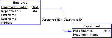 The foreign key relationship between the Employee table and Department table is Department ID = Department ID.