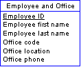 The Employee and Office entity contains employee id, employee first name, employee last name, office code, office location, and office phone.