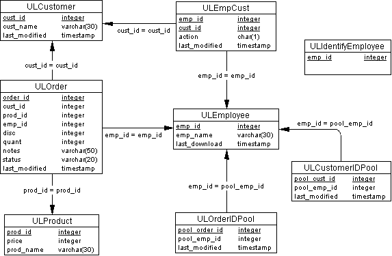 The CustDB sample database schema.