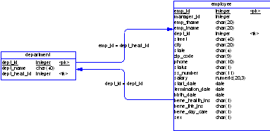 A foreign key cycle between two tables.