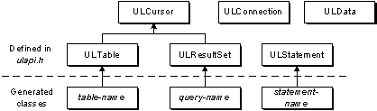 The classes in the C++ API hierarchy.