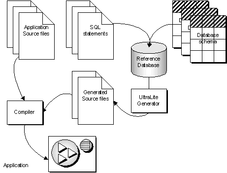 The UltraLite development process.