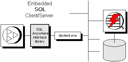 Embedded SQL client/server architecture for version 5.