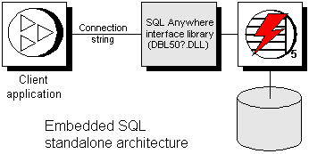 Embedded SQL standalone architecture for version 5.