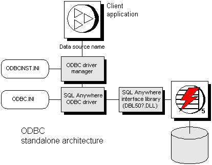 ODBC standalone architecture for version 5.