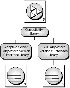 The compatibility library