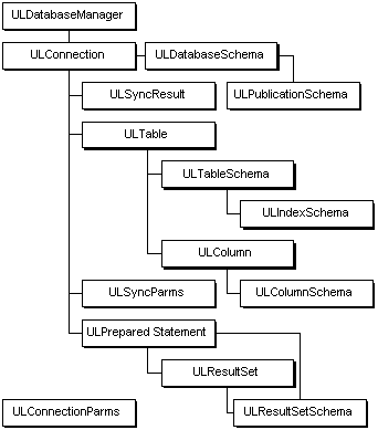 The UltraLite for MobileVB object hierarchy