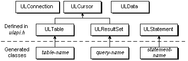 The classes in the C++ API hierarchy.