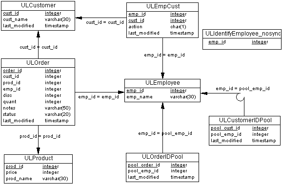 The CustDB sample database schema.