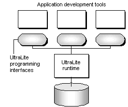 The UltraLite Component Suite architecture, showing each component using the UltraLite runtime and an UltraLite database