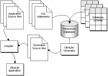 The UltraLite development process.