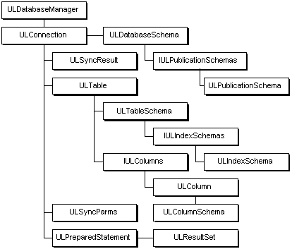 The UltraLite ActiveX object hierarchy