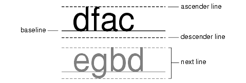 Position of the ascender line, baseline, and descender line