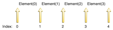 Five arrows representing five cursor positions, from 0 to 4, with four elements, one between each arrow.