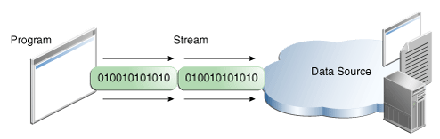 Writing information from a program.