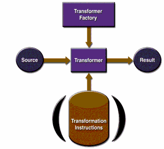 XSLT APIs